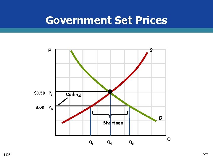 Government Set Prices S P $3. 50 P 0 Ceiling 3. 00 PC D