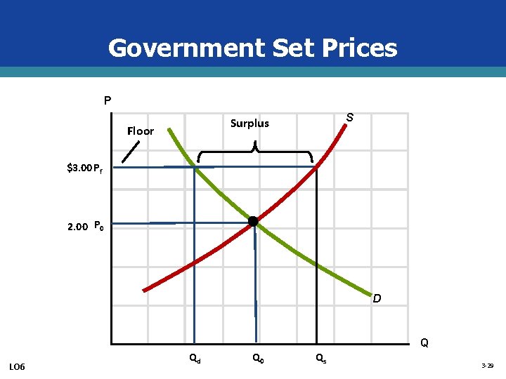 Government Set Prices P S Surplus Floor $3. 00 Pf 2. 00 P 0