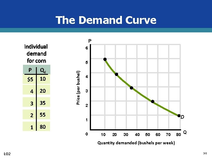 The Demand Curve P Individual demand for corn $5 Qd 10 4 20 3