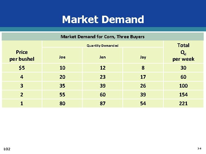 Market Demand for Corn, Three Buyers Quantity Demanded Total Qd per week Price per