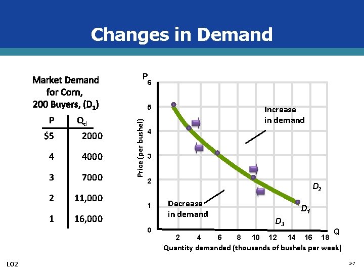 Changes in Demand P Qd $5 2000 4 4000 3 7000 2 11, 000