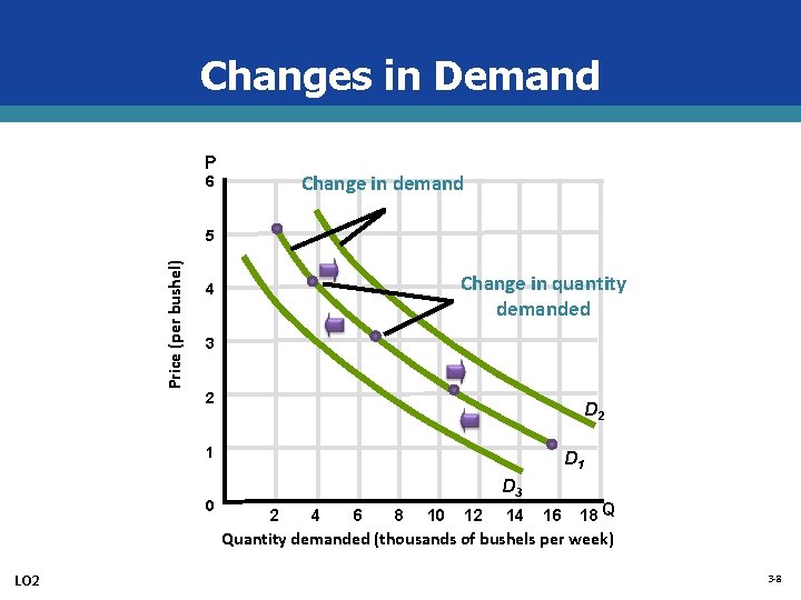 Changes in Demand P Change in demand 6 Price (per bushel) 5 Change in