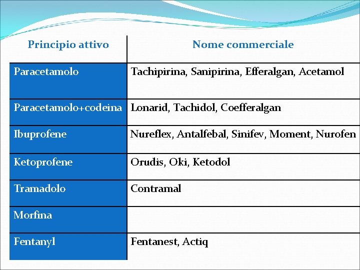 Principio attivo Paracetamolo Nome commerciale Tachipirina, Sanipirina, Efferalgan, Acetamol Paracetamolo+codeina Lonarid, Tachidol, Coefferalgan Ibuprofene