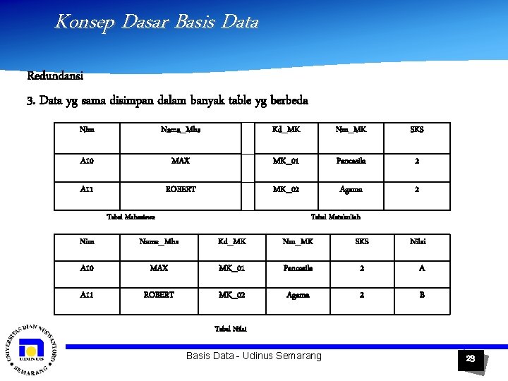 Konsep Dasar Basis Data Redundansi 3. Data yg sama disimpan dalam banyak table yg