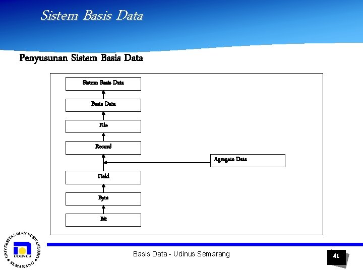 Sistem Basis Data Penyusunan Sistem Basis Data File Record Agregate Data Field Byte Bit