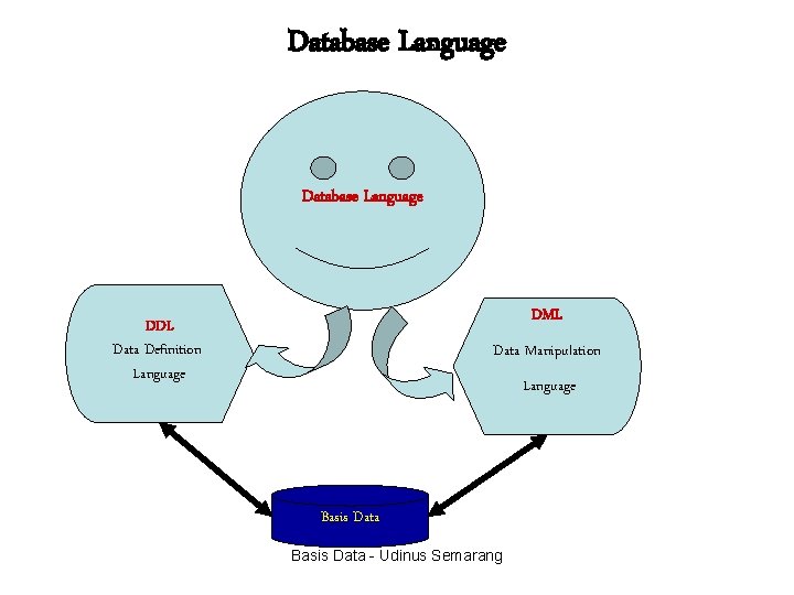 Database Language DML DDL Data Definition Language Data Manipulation Language Basis Data - Udinus