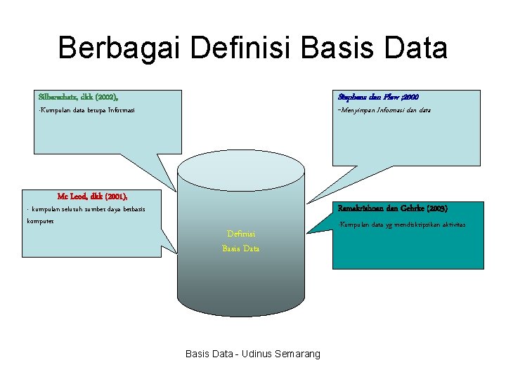 Berbagai Definisi Basis Data Stephens dan Plew ; 2000 Silberschatz, dkk (2002), -Menyimpan Informasi