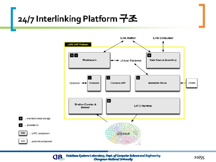 24/7 Interlinking Platform 구조 20/55 