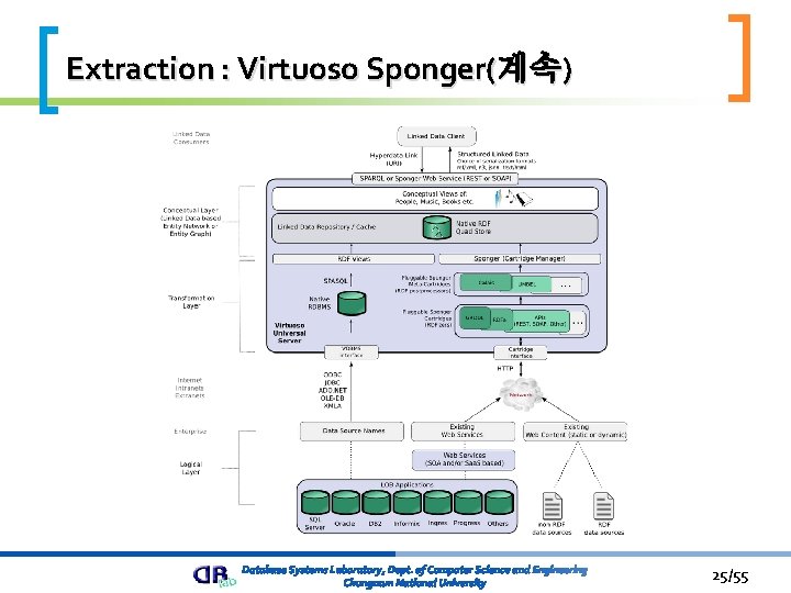 Extraction : Virtuoso Sponger(계속) 25/55 