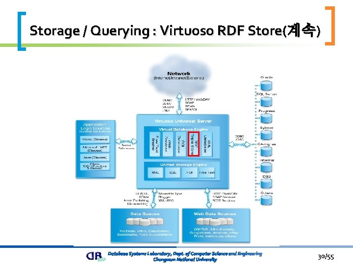 Storage / Querying : Virtuoso RDF Store(계속) 30/55 