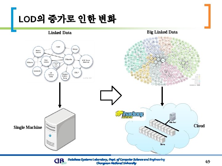 LOD의 증가로 인한 변화 Linked Data Big Linked Data Master Single Machine Cloud Slave