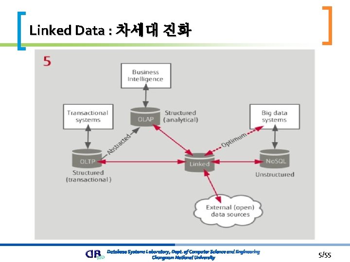 Linked Data : 차세대 진화 5/55 