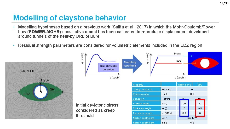 11/30 Modelling of claystone behavior • Modelling hypotheses based on a previous work (Saitta