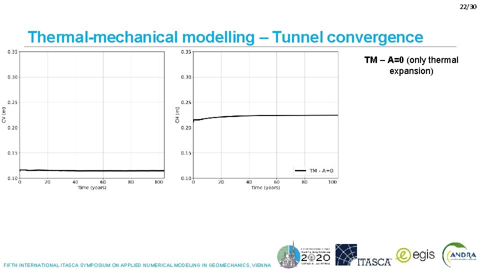 22/30 Thermal-mechanical modelling – Tunnel convergence TM – A=0 (only thermal expansion) FIFTH INTERNATIONAL