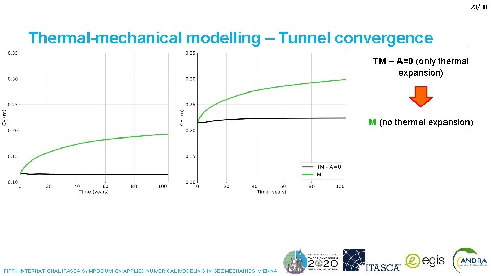 23/30 Thermal-mechanical modelling – Tunnel convergence TM – A=0 (only thermal expansion) M (no