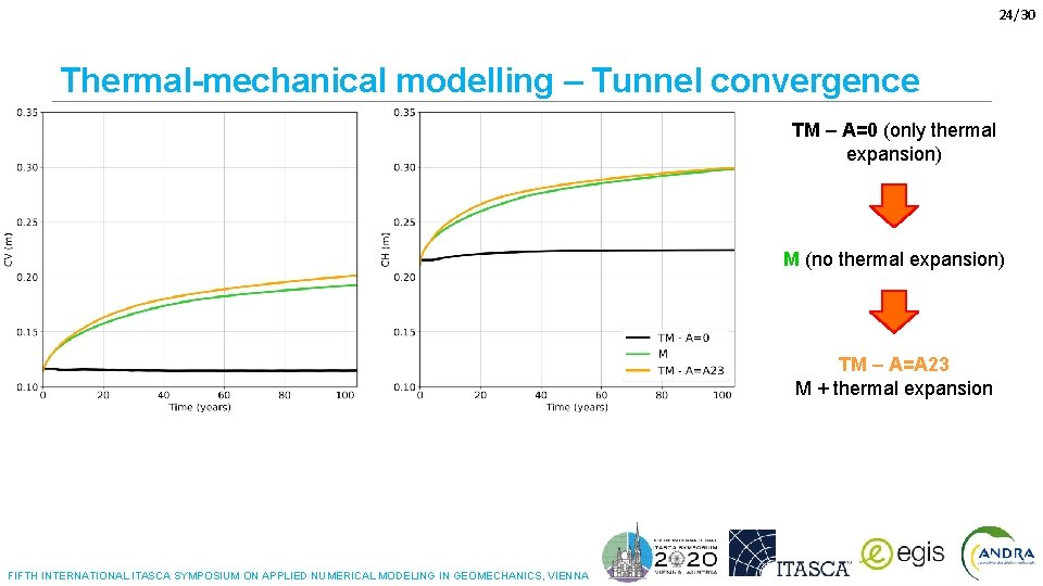 24/30 Thermal-mechanical modelling – Tunnel convergence TM – A=0 (only thermal expansion) M (no