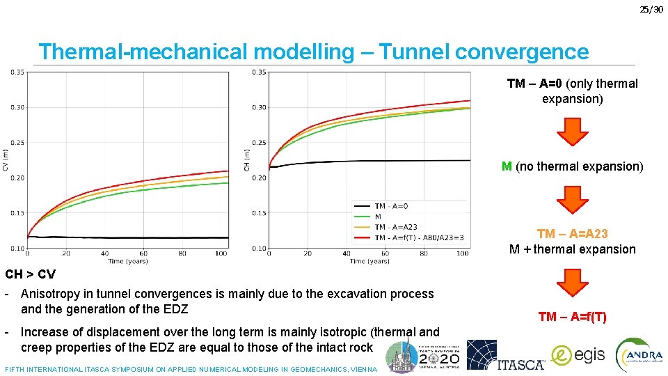 25/30 Thermal-mechanical modelling – Tunnel convergence TM – A=0 (only thermal expansion) M (no