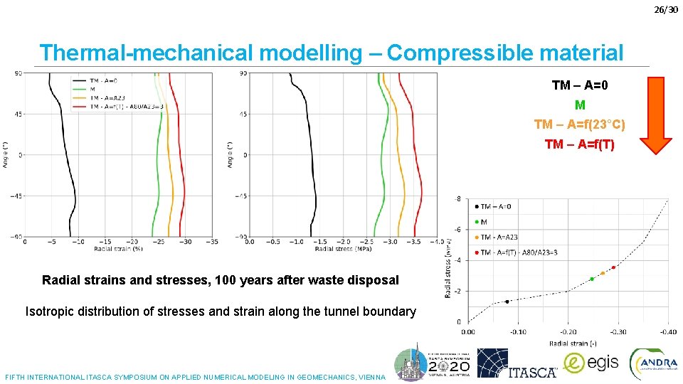 26/30 Thermal-mechanical modelling – Compressible material TM – A=0 M TM – A=f(23°C) 90°