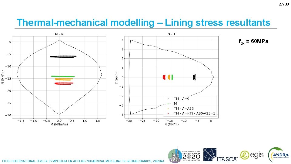 27/30 Thermal-mechanical modelling – Lining stress resultants fck = 60 MPa FIFTH INTERNATIONAL ITASCA