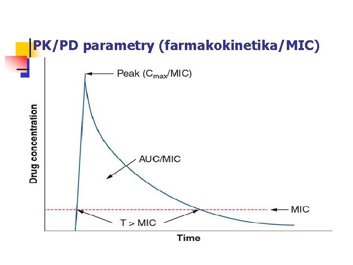 PK/PD parametry (farmakokinetika/MIC) 