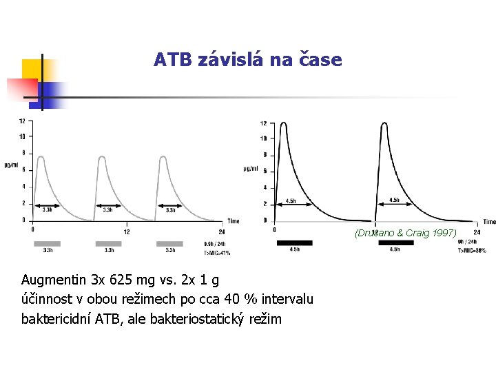 ATB závislá na čase (Drusano & Craig 1997) Augmentin 3 x 625 mg vs.