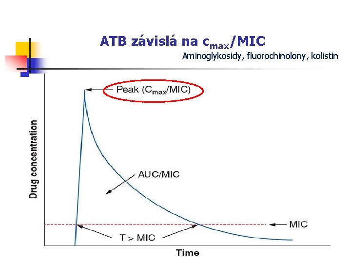 ATB závislá na cmax/MIC Aminoglykosidy, fluorochinolony, kolistin 