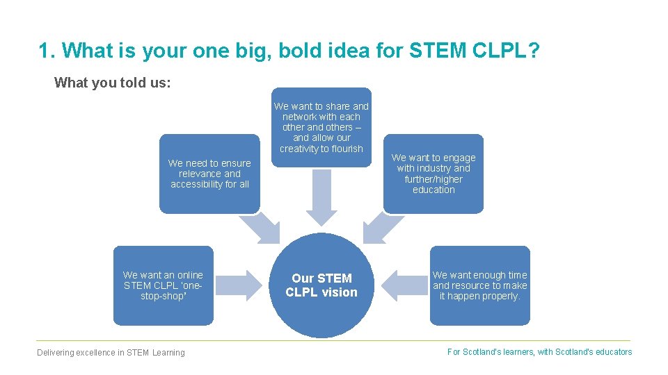 1. What is your one big, bold idea for STEM CLPL? What you told