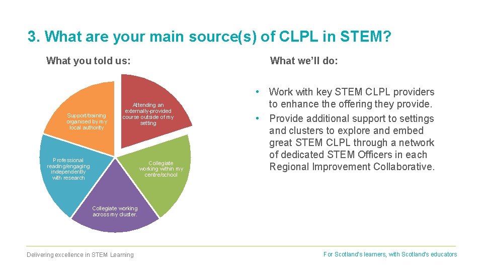 3. What are your main source(s) of CLPL in STEM? What you told us: