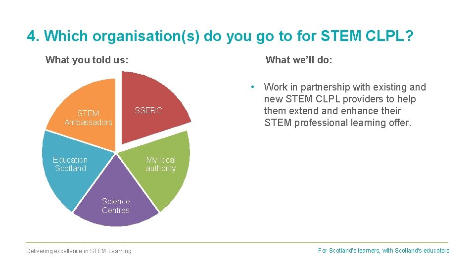 4. Which organisation(s) do you go to for STEM CLPL? What you told us: