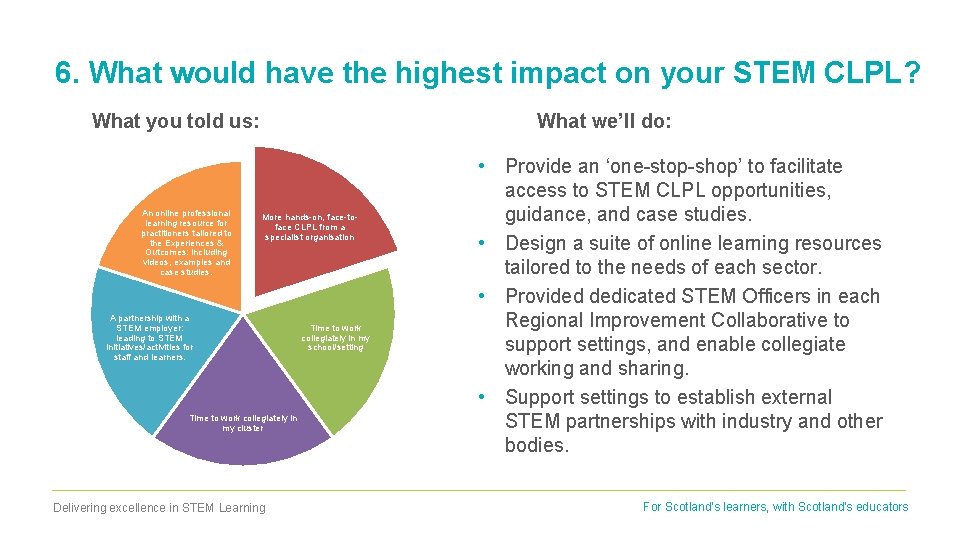 6. What would have the highest impact on your STEM CLPL? What you told