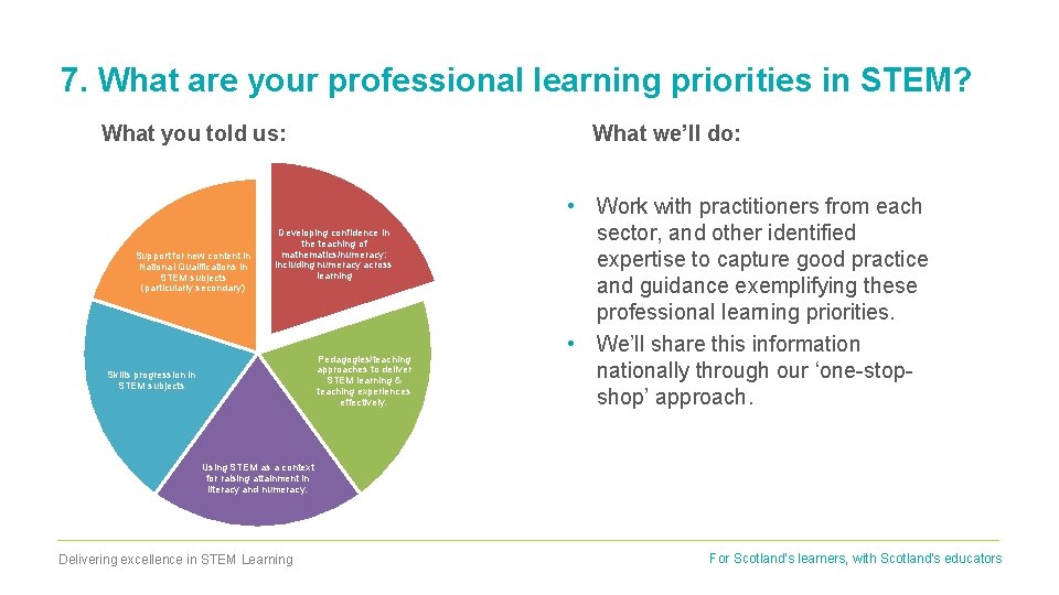 7. What are your professional learning priorities in STEM? What you told us: Support