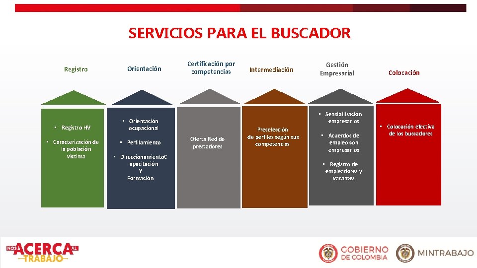 SERVICIOS PARA EL BUSCADOR Registro • Registro HV • Caracterización de la población víctima