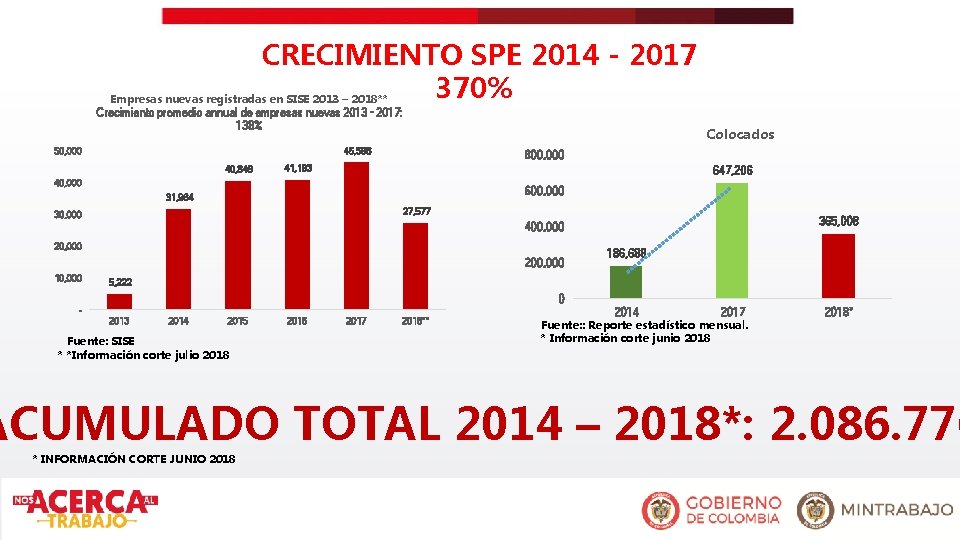 CRECIMIENTO SPE 2014 - 2017 370% Empresas nuevas registradas en SISE 2013 – 2018**