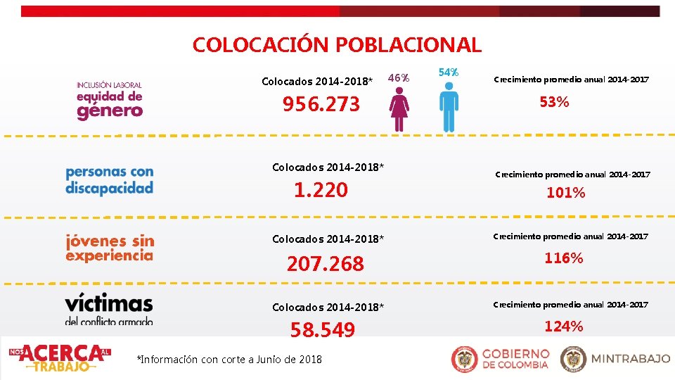 COLOCACIÓN POBLACIONAL Colocados 2014 -2018* 956. 273 Colocados 2014 -2018* 1. 220 Colocados 2014