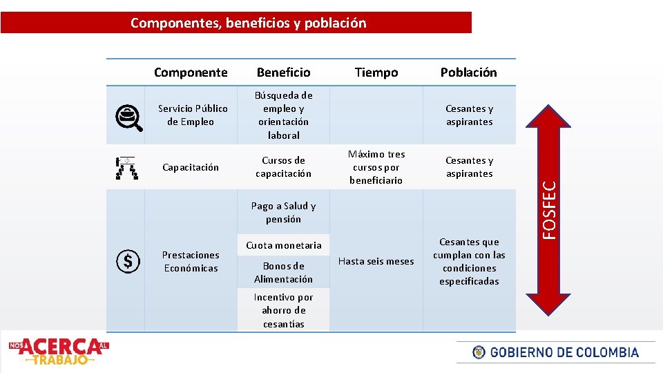 Componentes, beneficios y población Beneficio Servicio Público de Empleo Búsqueda de empleo y orientación