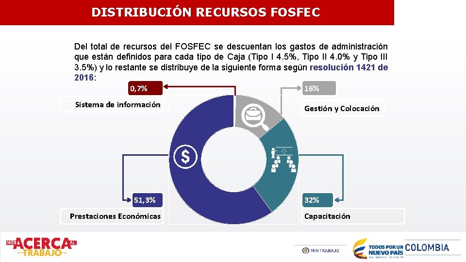 DISTRIBUCIÓN RECURSOS FOSFEC Distribución de los recursos Del total de recursos del FOSFEC se