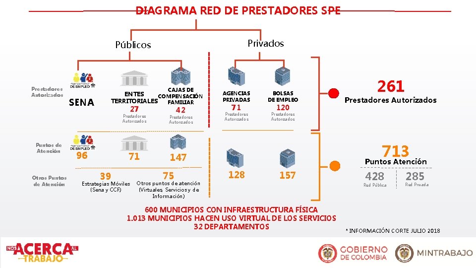 DIAGRAMA RED DE PRESTADORES SPE Privados Públicos Prestadores Autorizados CAJAS DE SENA ENTES COMPENSACIÓN