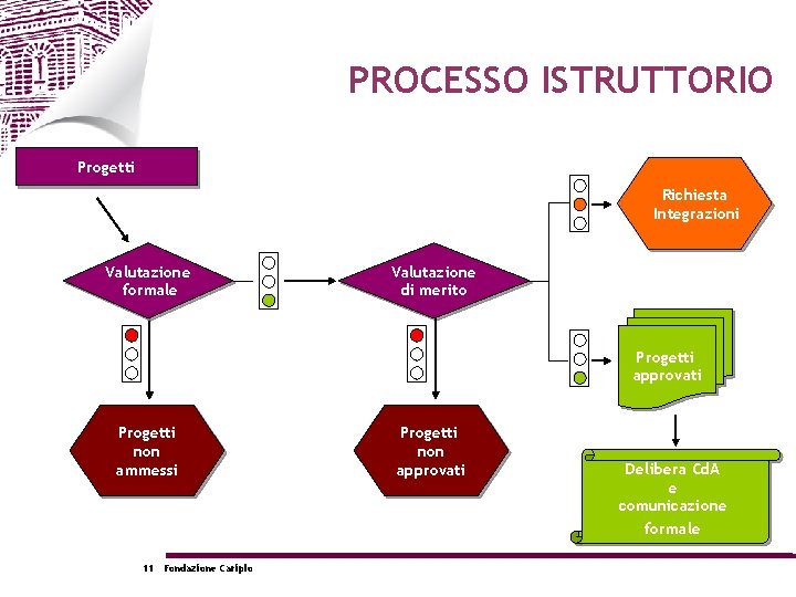 PROCESSO ISTRUTTORIO Progetti Richiesta Integrazioni Valutazione formale Valutazione di merito Progetti approvati Progetti non