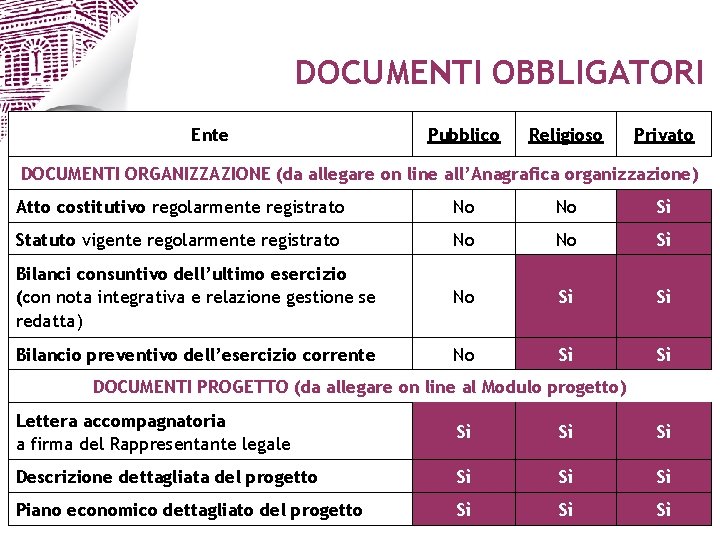 DOCUMENTI OBBLIGATORI Ente Pubblico Religioso Privato DOCUMENTI ORGANIZZAZIONE (da allegare on line all’Anagrafica organizzazione)