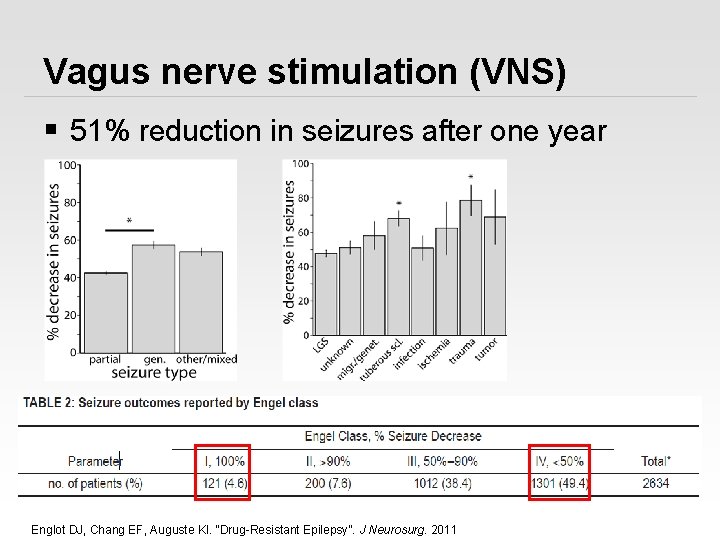 Vagus nerve stimulation (VNS) § 51% reduction in seizures after one year Englot DJ,