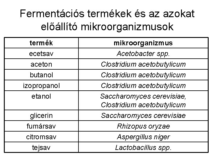 Fermentációs termékek és az azokat előállító mikroorganizmusok termék ecetsav aceton butanol mikroorganizmus Acetobacter spp.