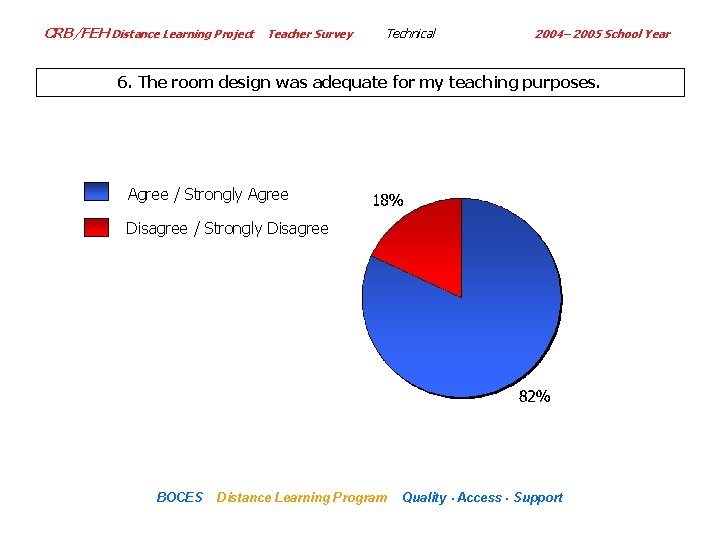 CRB/FEH Distance Learning Project Teacher Survey Technical 2004– 2005 School Year 6. The room