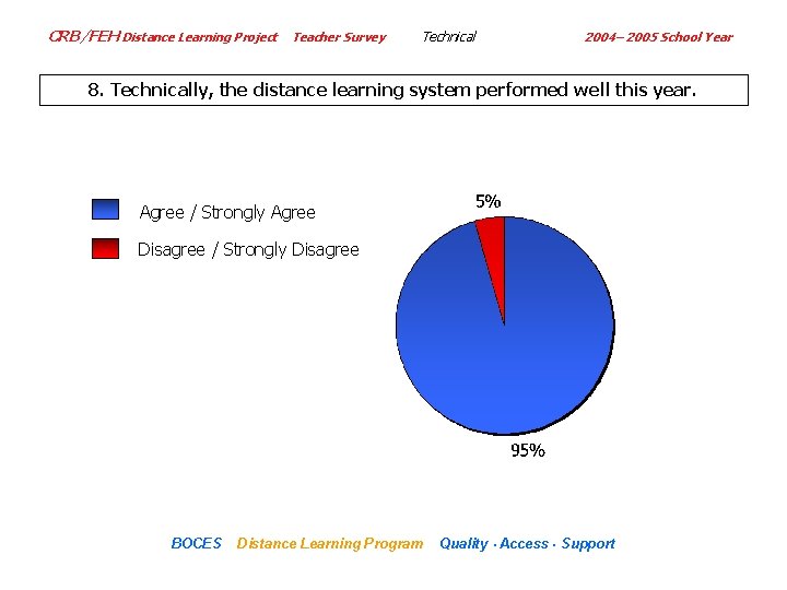 CRB/FEH Distance Learning Project Teacher Survey Technical 2004– 2005 School Year 8. Technically, the