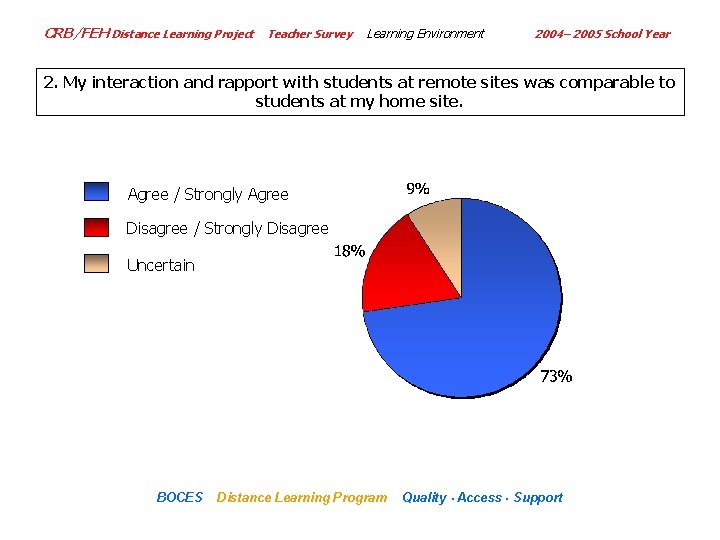 CRB/FEH Distance Learning Project Teacher Survey Learning Environment 2004– 2005 School Year 2. My