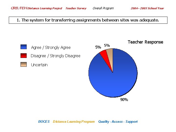 CRB/FEH Distance Learning Project Teacher Survey Overall Program 2004– 2005 School Year 1. The