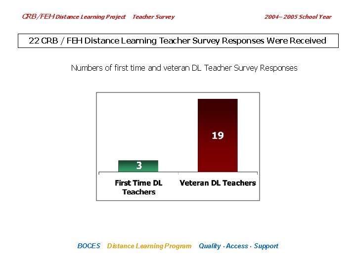 CRB/FEH Distance Learning Project Teacher Survey 2004– 2005 School Year 22 CRB / FEH