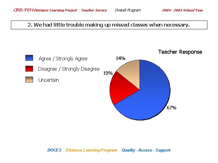 CRB/FEH Distance Learning Project Teacher Survey Overall Program 2004– 2005 School Year 2. We