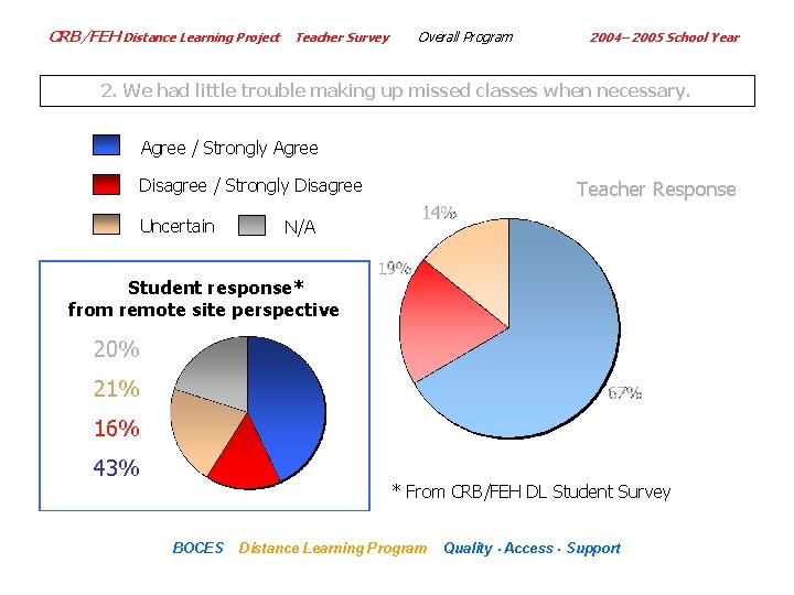 CRB/FEH Distance Learning Project Teacher Survey Overall Program 2004– 2005 School Year 2. We