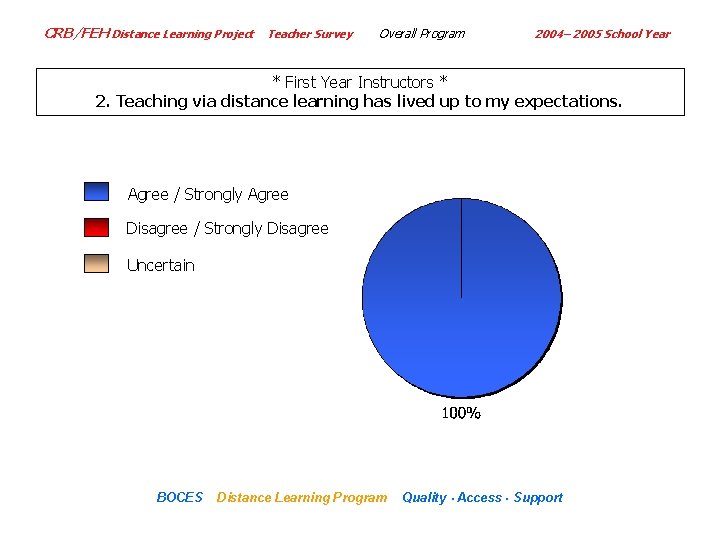 CRB/FEH Distance Learning Project Teacher Survey Overall Program 2004– 2005 School Year * First