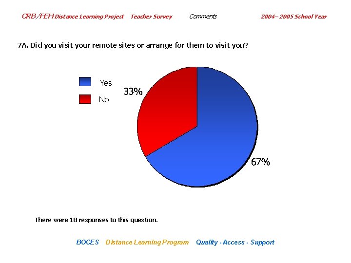 CRB/FEH Distance Learning Project Teacher Survey Comments 2004– 2005 School Year 7 A. Did